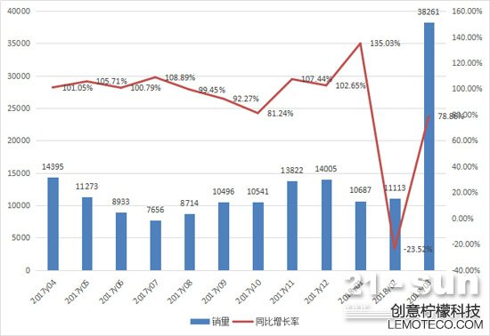 2017年4月至2018年3月挖掘機(jī)月銷(xiāo)量情況